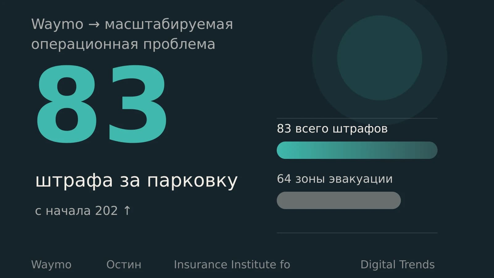 Инфографика: 83 штрафа за парковку