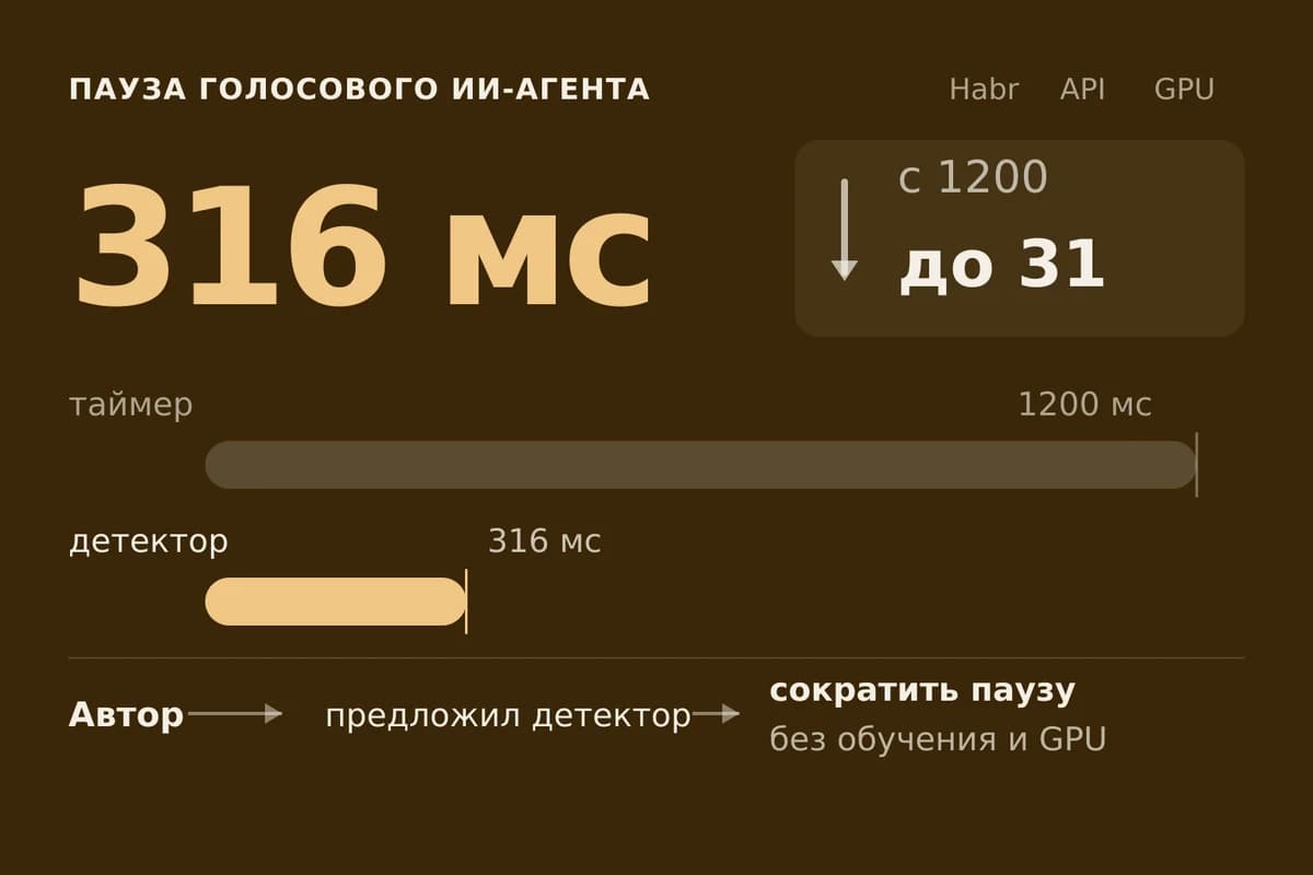 Детектор завершения русской речи сократил паузу голосового ИИ-агента до 316 мс