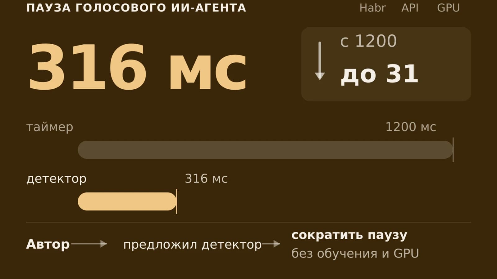 Инфографика: 316 мс пауза голосового ИИ-агента
