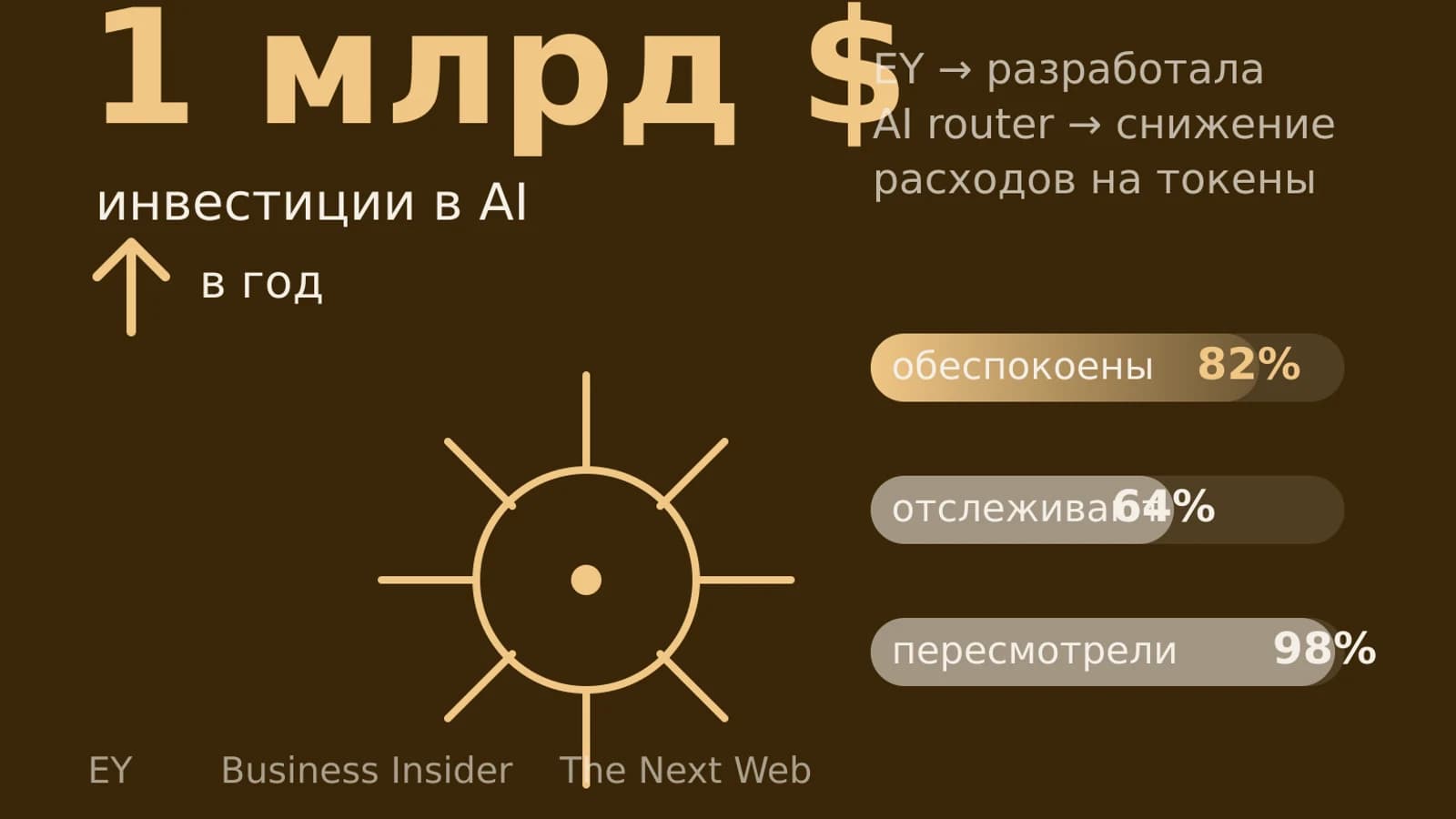 Инфографика: 1 млрд $ инвестиции в AI