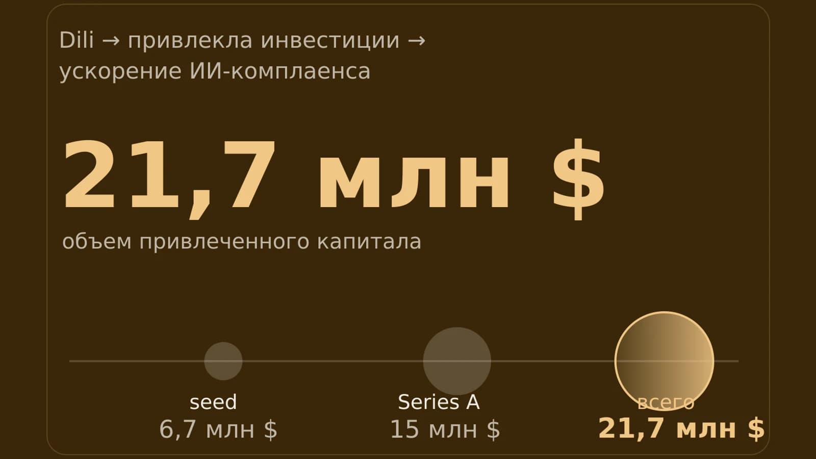 Инфографика: 21,7 млн $ объем привлеченного капитала