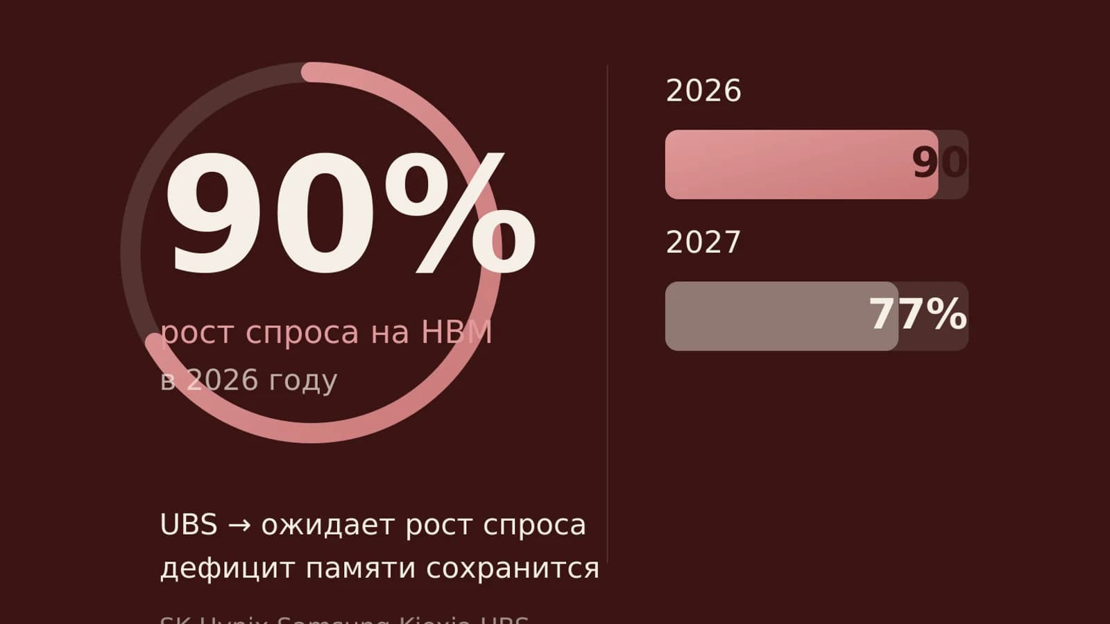 Инфографика: 90% рост спроса на HBM