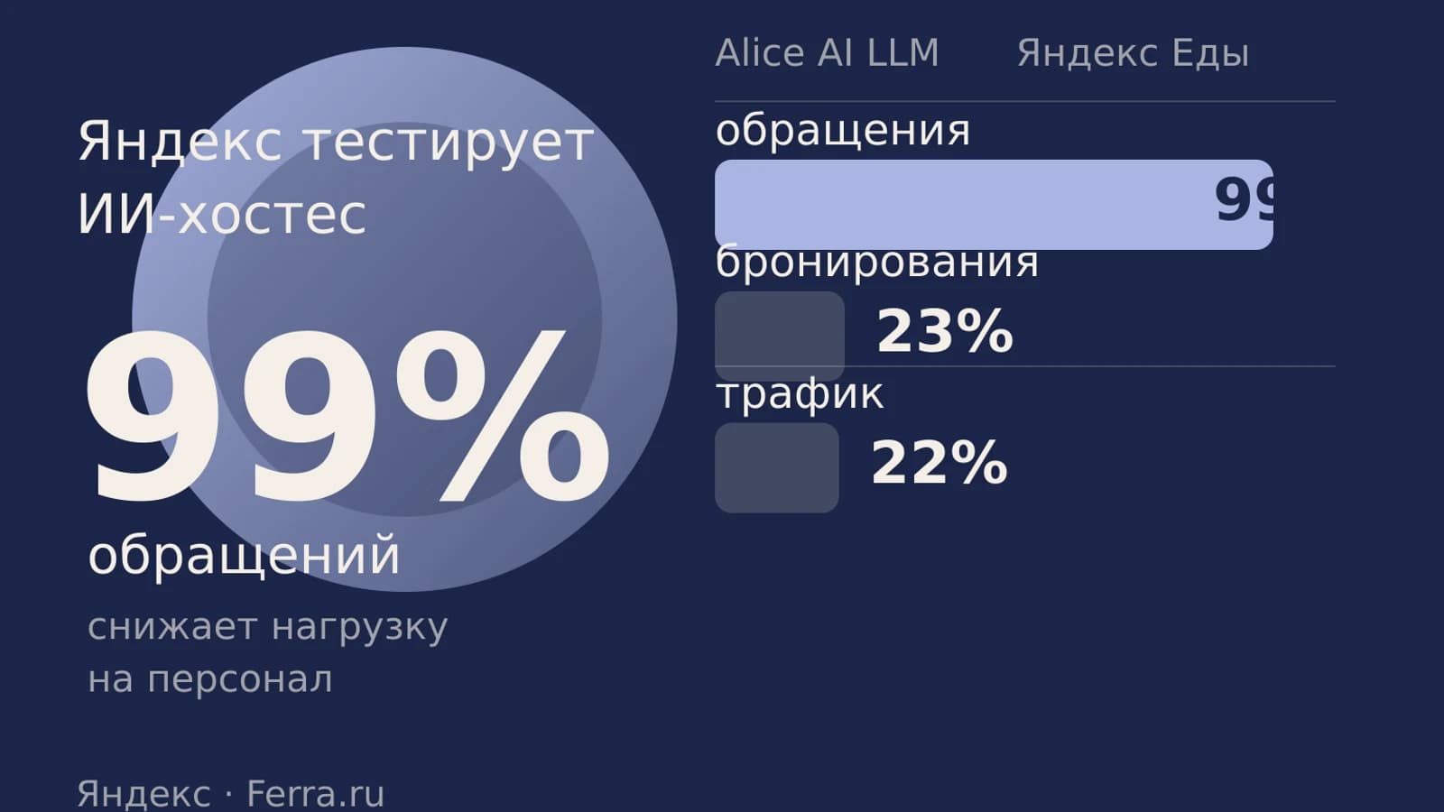 Инфографика: 99% обращений