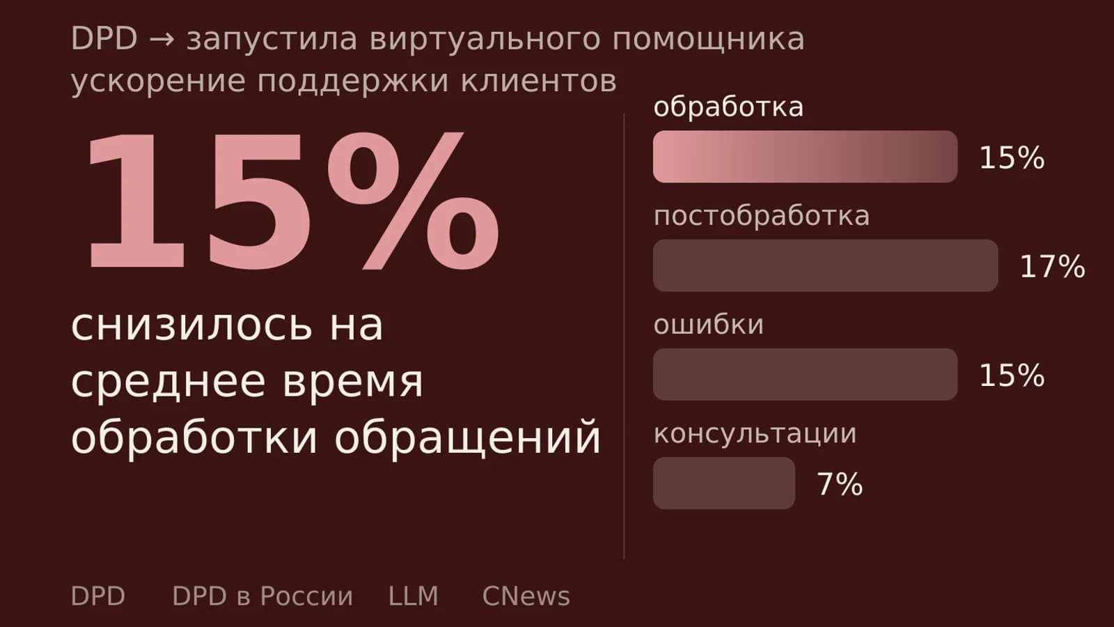 Инфографика: 15% среднее время обработки обращений