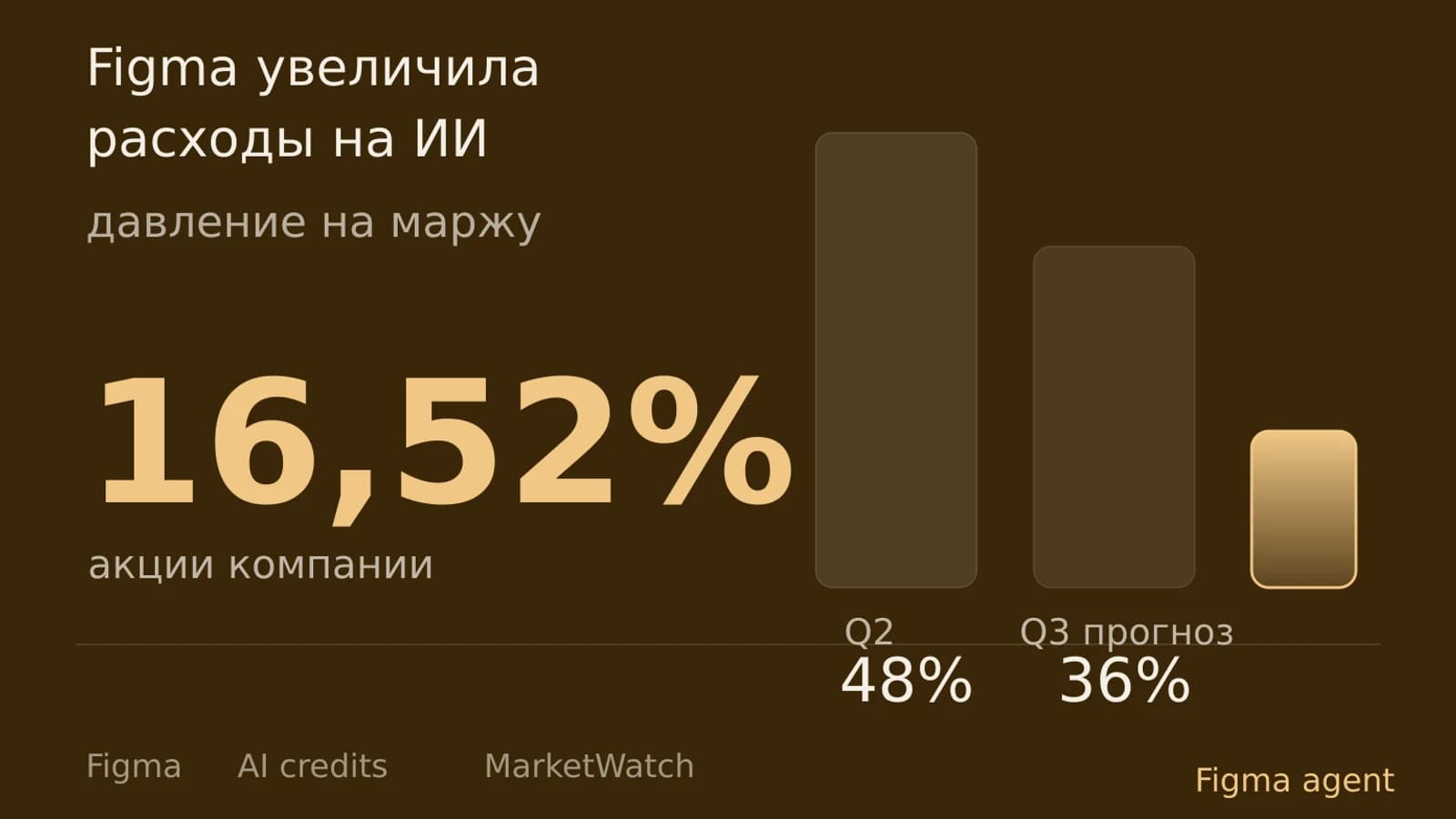 Инфографика: 16,52% акции компании