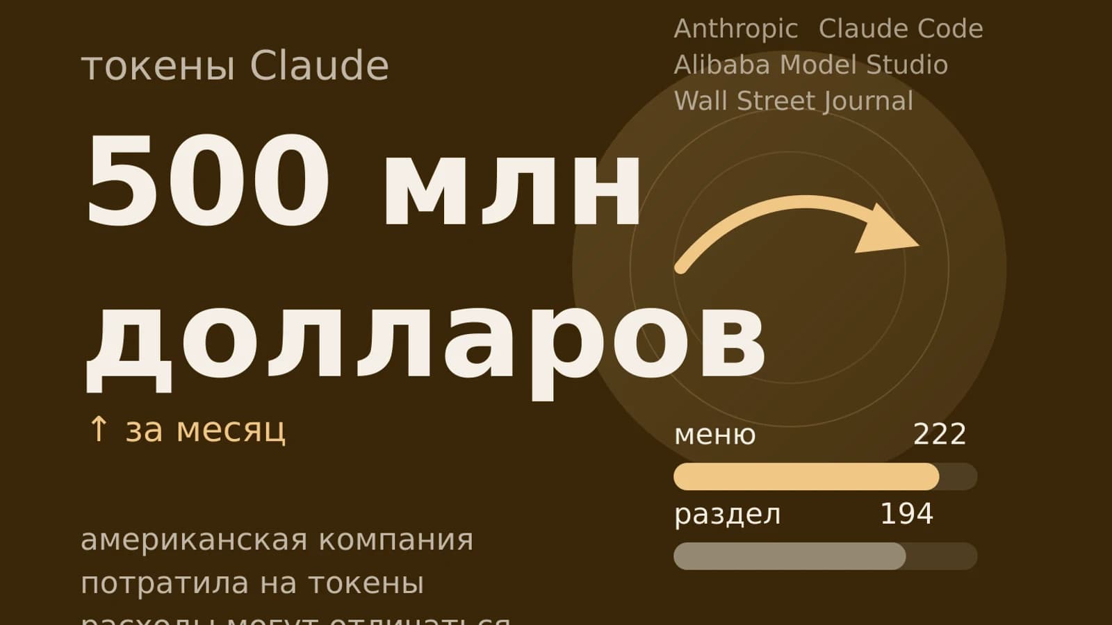Инфографика: 500 млн долларов токены Claude