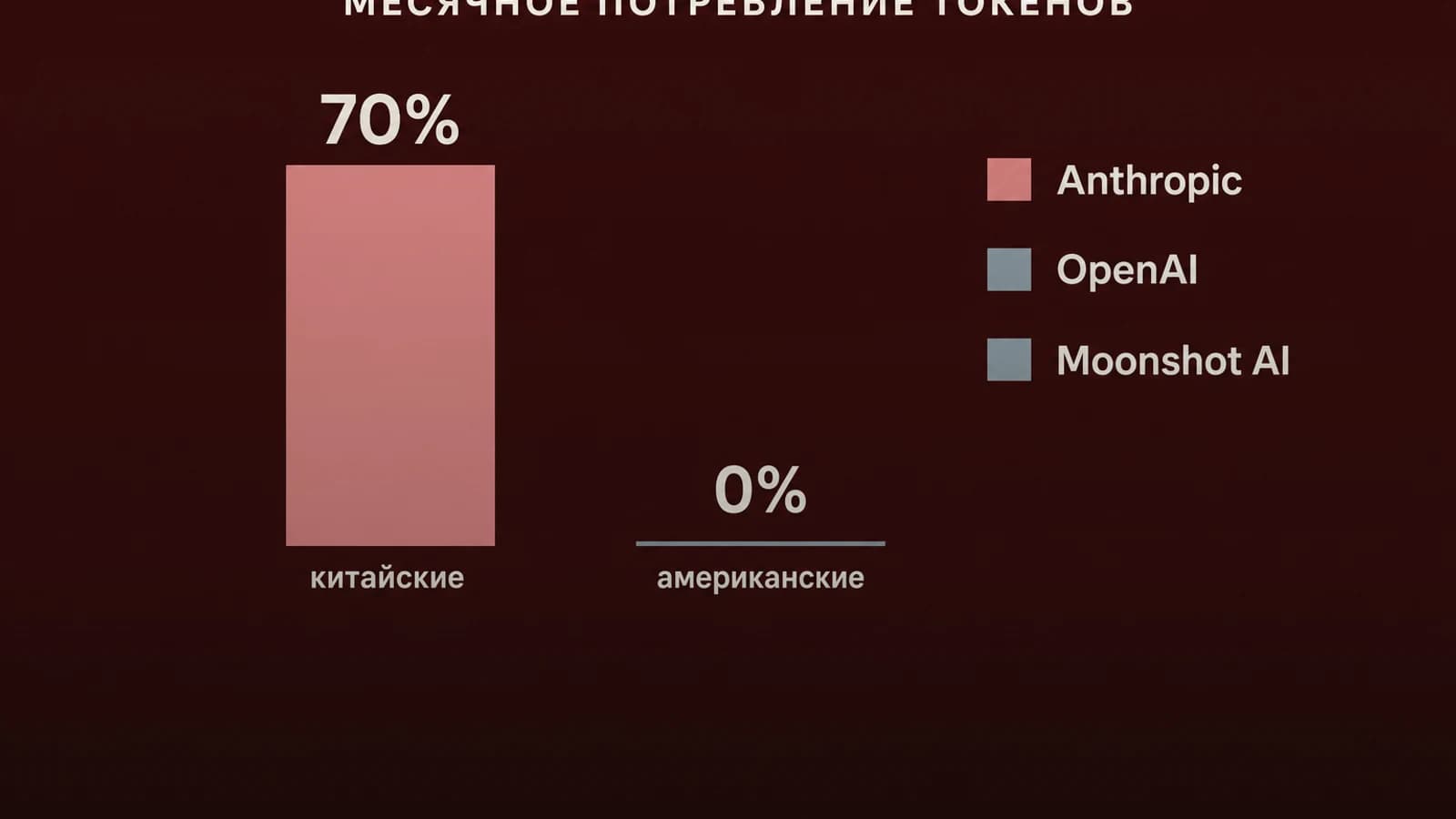Инфографика: 70% месячное потребление токенов