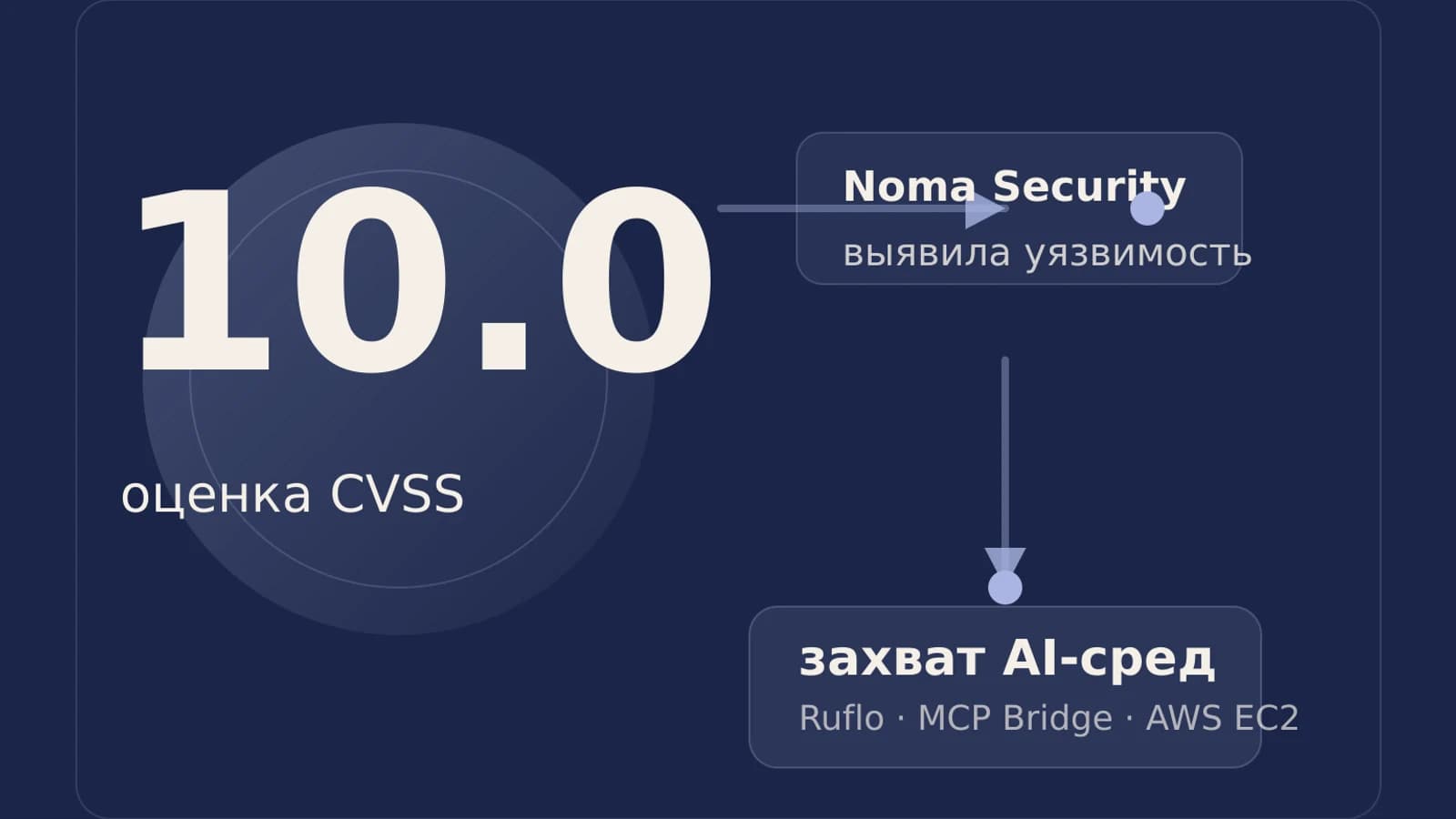 Инфографика: 10.0 оценка CVSS