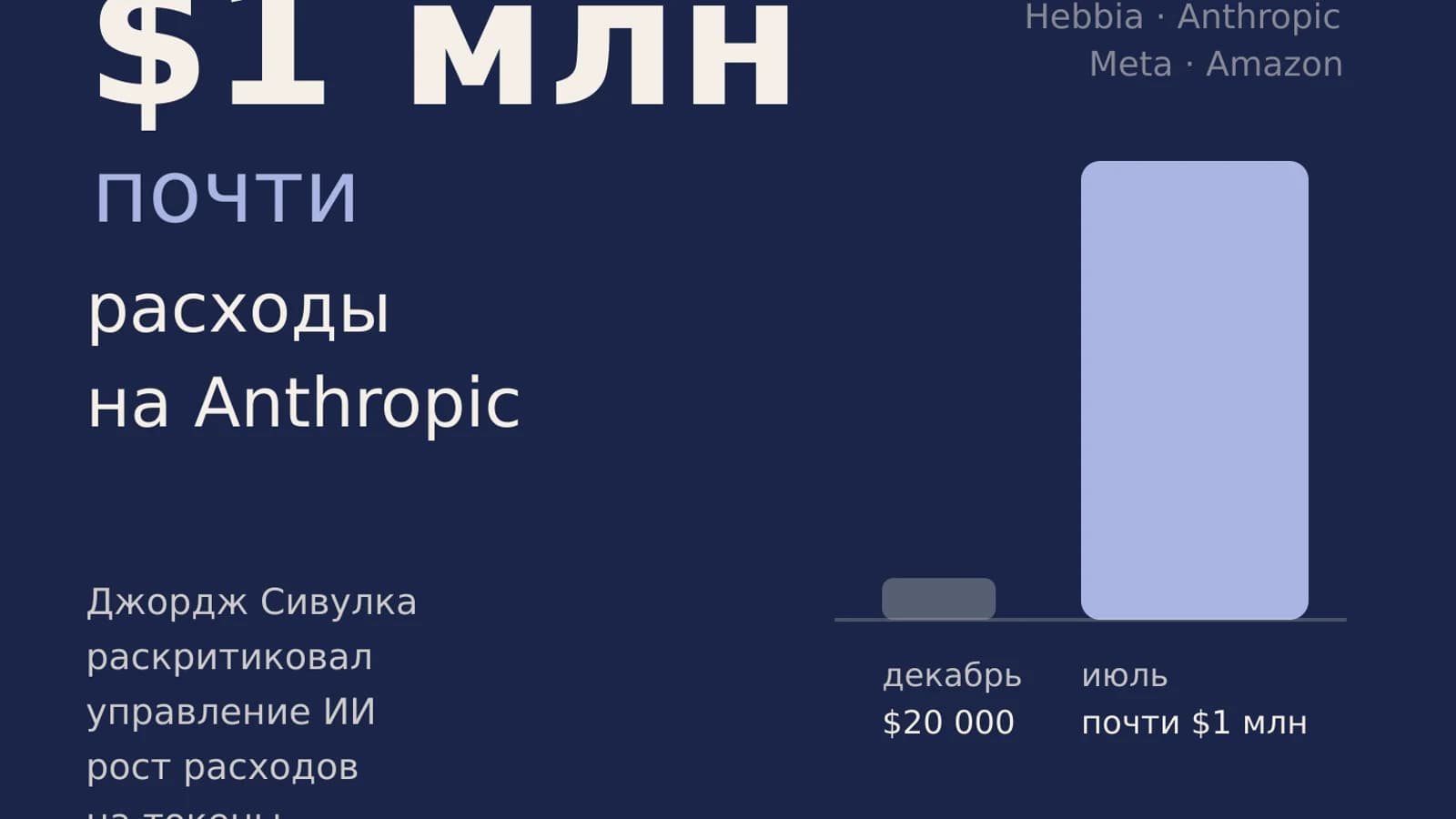 Инфографика: с $20 000 до почти расходы на Anthropic