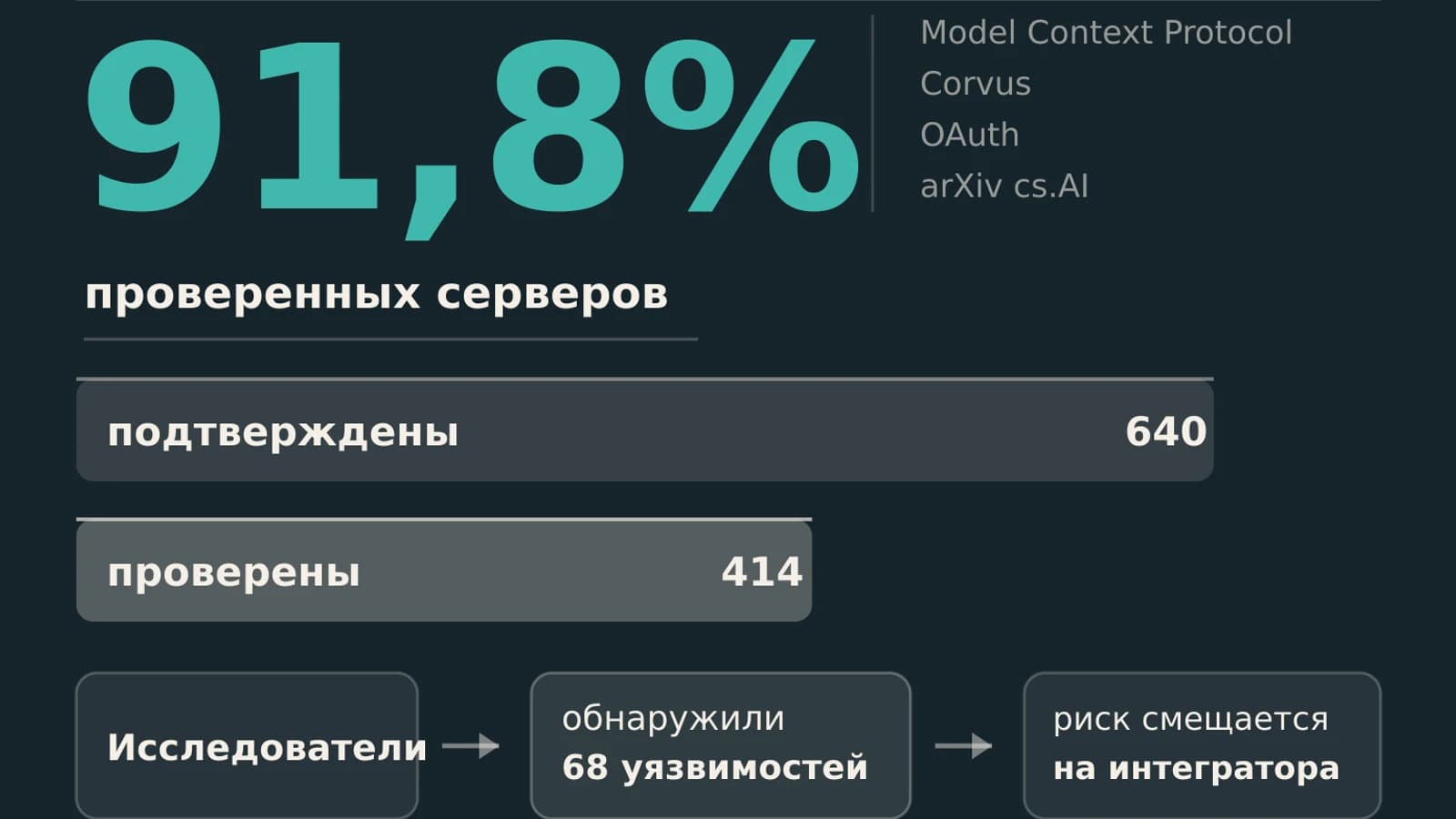 Инфографика: 91,8% проверенных серверов