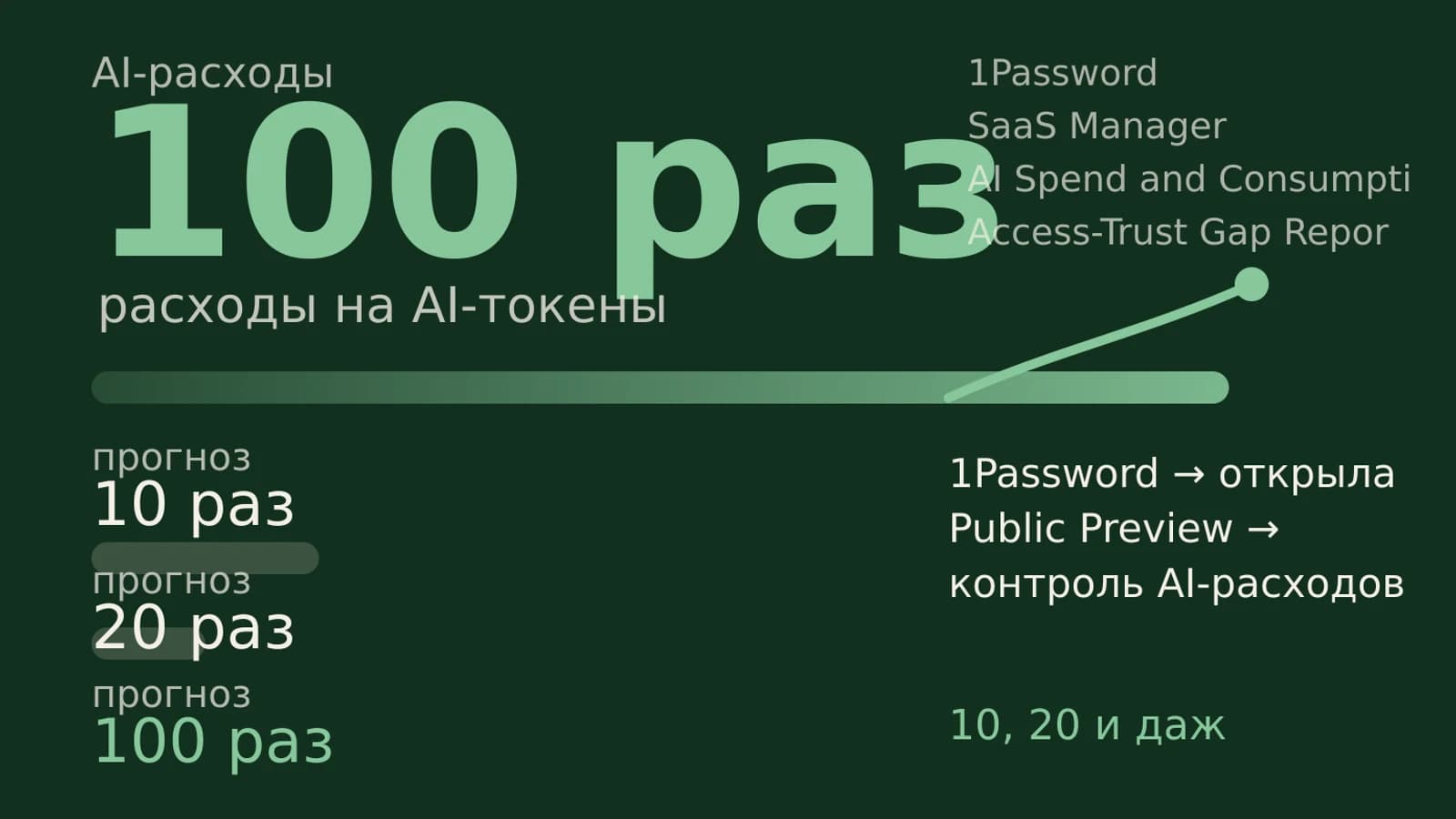 Инфографика: 100 раз расходы на AI-токены