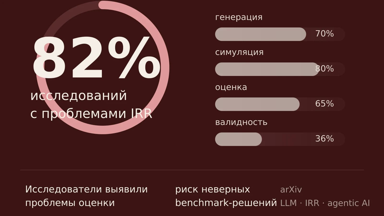 Инфографика: 82% исследований с проблемами IRR