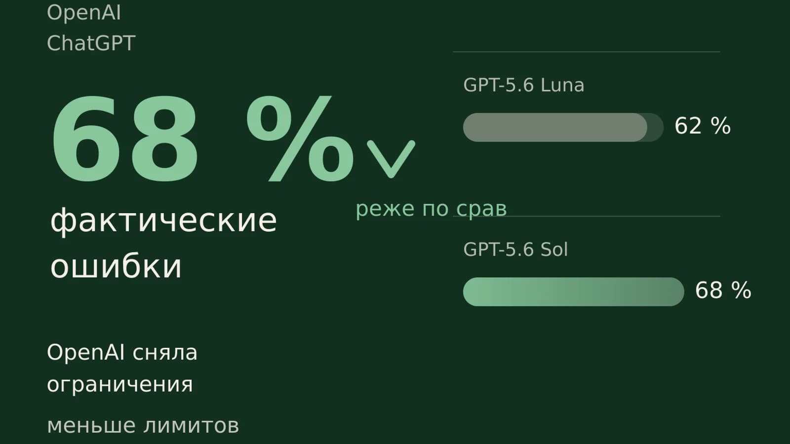 Инфографика: 68 % фактические ошибки