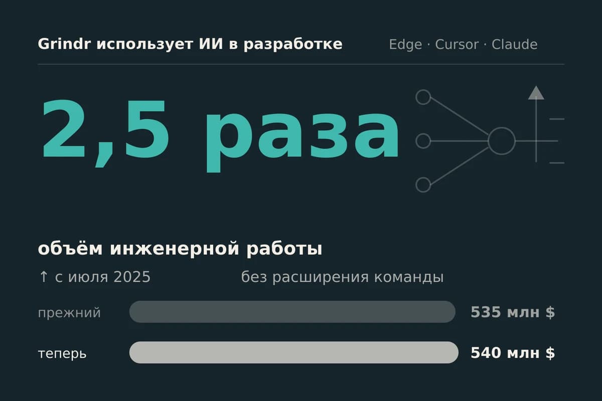 AI помог Grindr ускорить разработку и протестировать подписку Edge за 350 $ в месяц