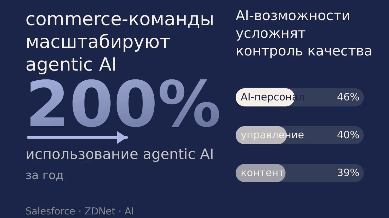 Инфографика: 200% использование agentic AI
