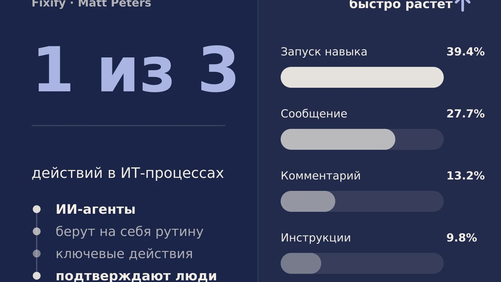 Инфографика: 1 из 3 действия в IT-процессах