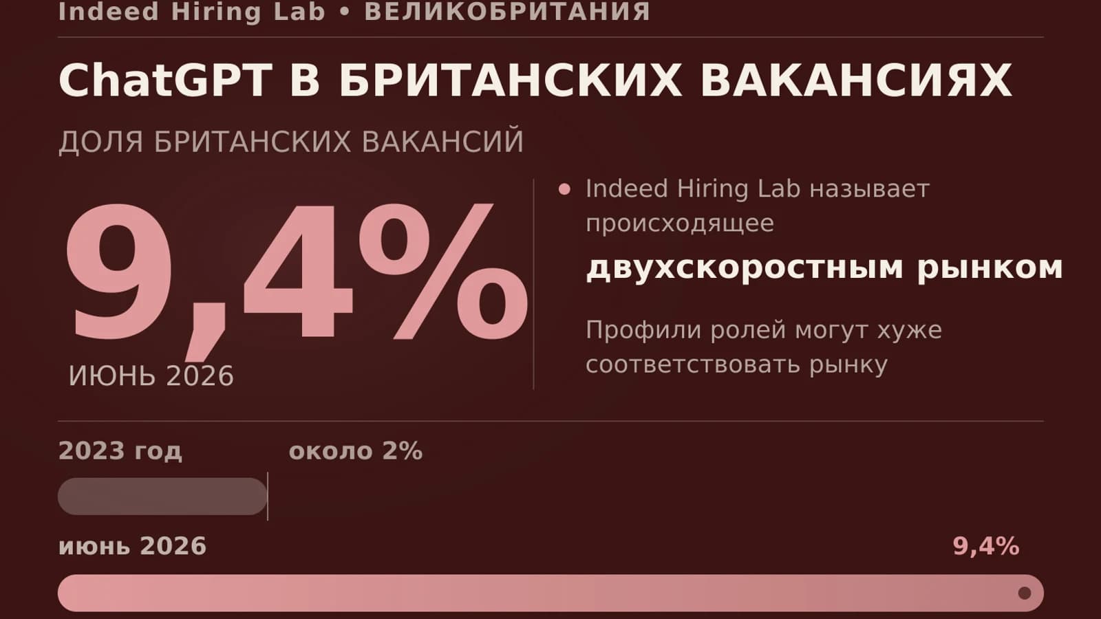 Инфографика: 9,4% доля британских вакансий