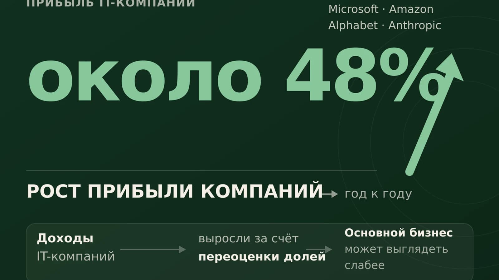 Инфографика: около 48% рост прибыли компаний