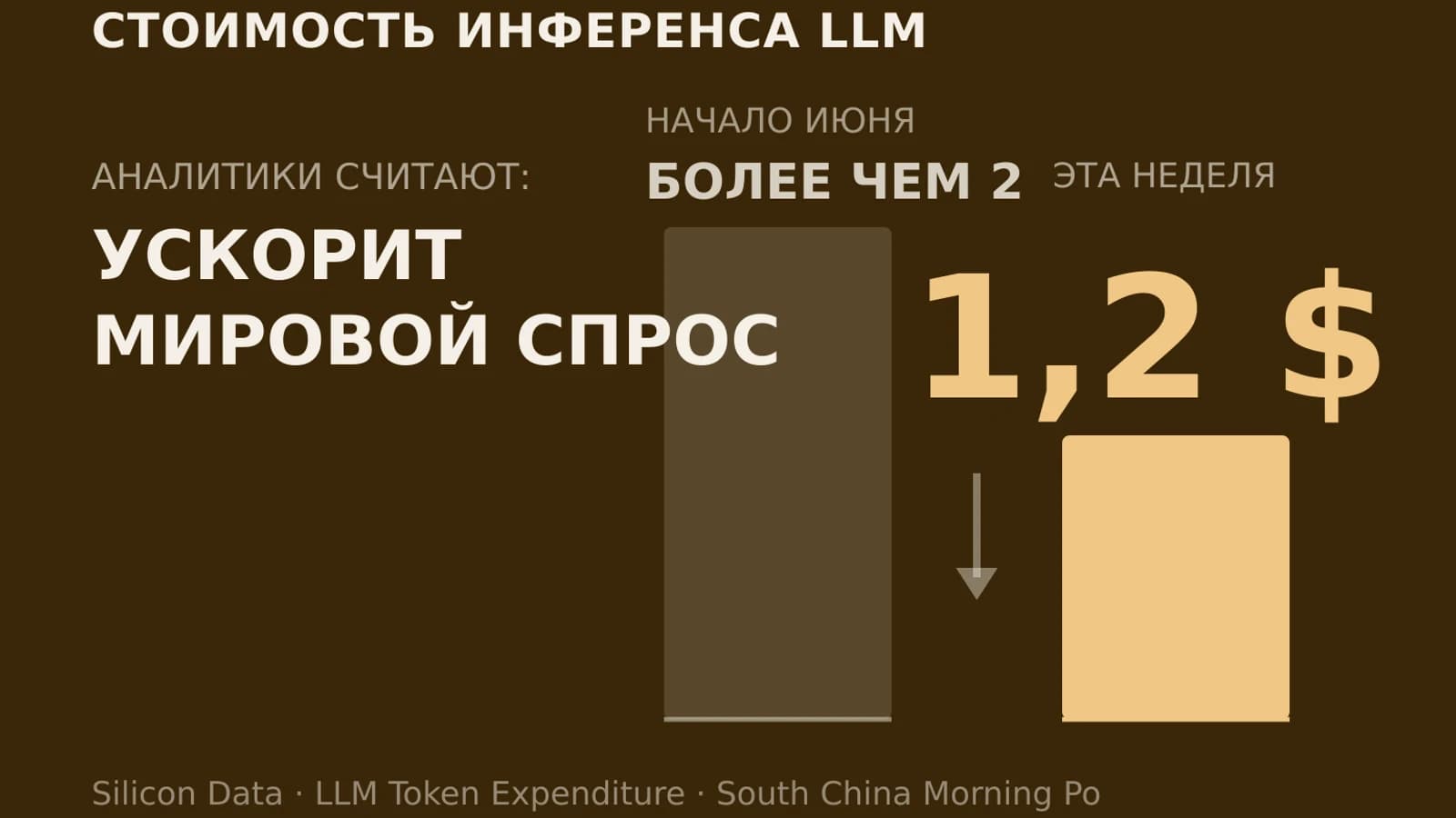 Инфографика: 1,2 $ стоимость инференса LLM