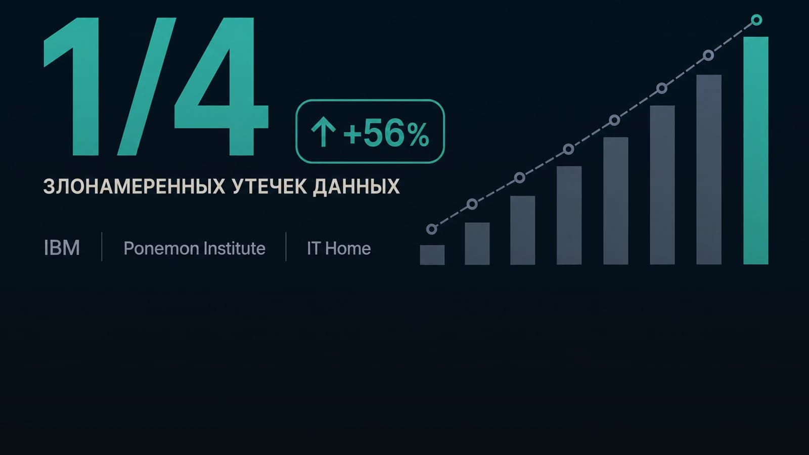Инфографика: 1/4 злонамеренных утечек данных