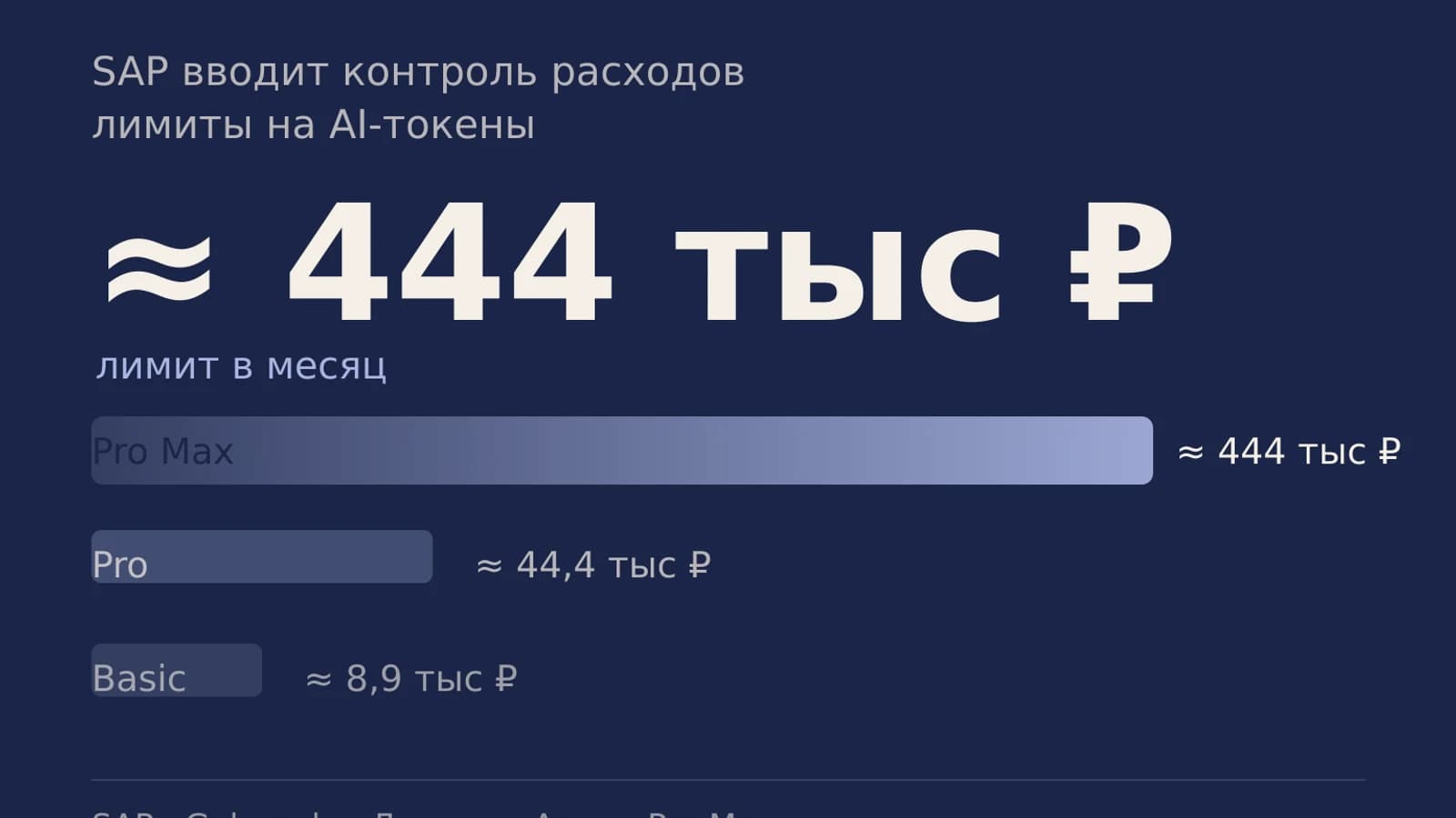 Инфографика: ≈ 444 тыс ₽ лимит в месяц