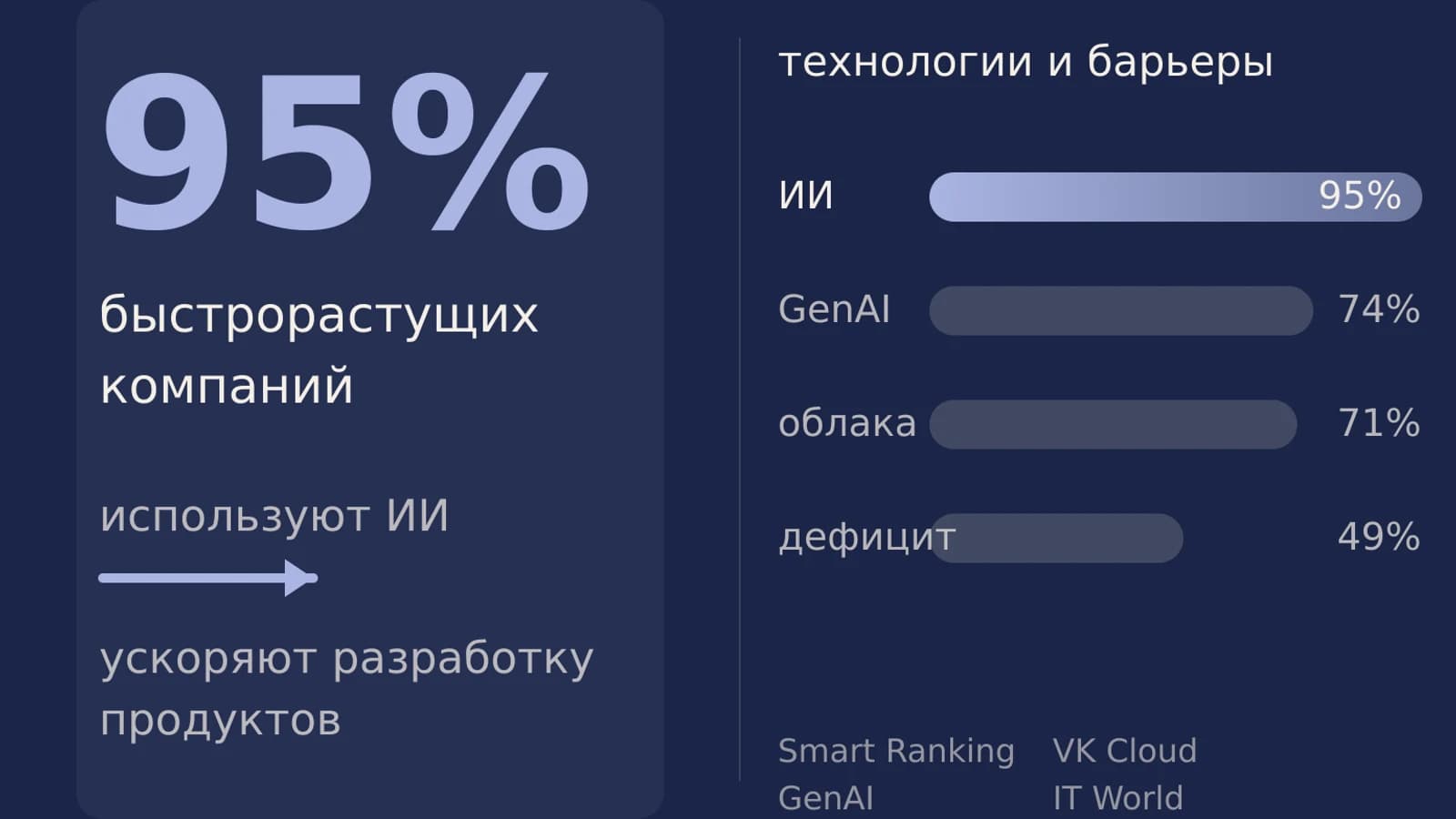 Инфографика: 95% быстрорастущих компаний