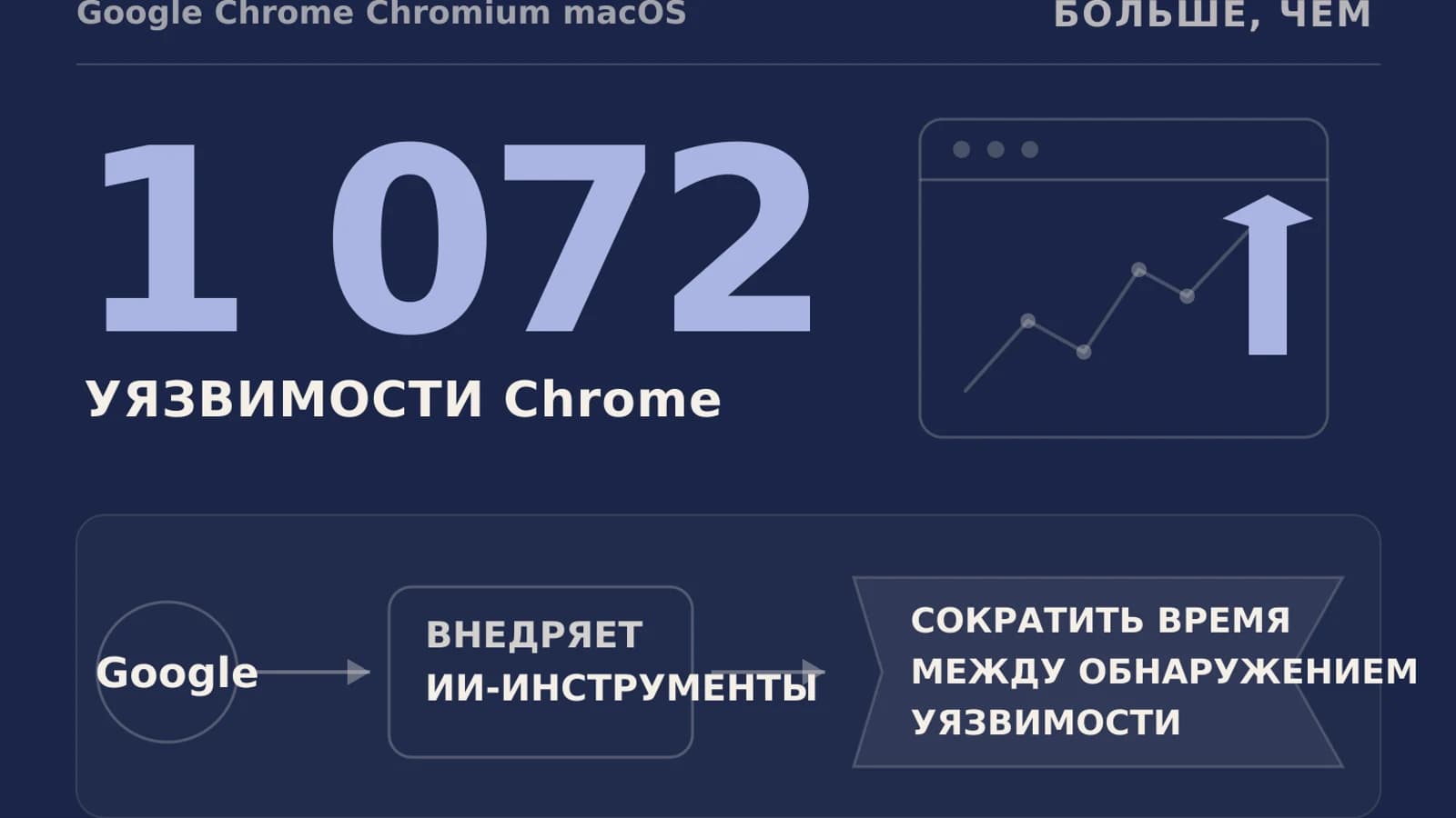 Инфографика: 1 072 уязвимости Chrome
