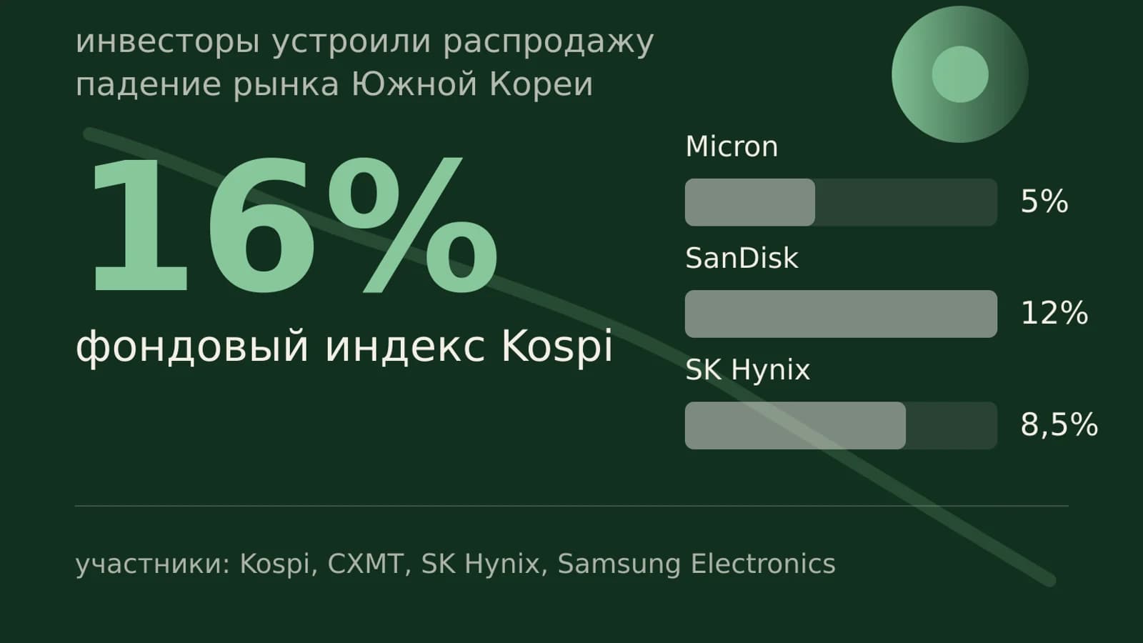 Инфографика: 16% фондовый индекс Kospi