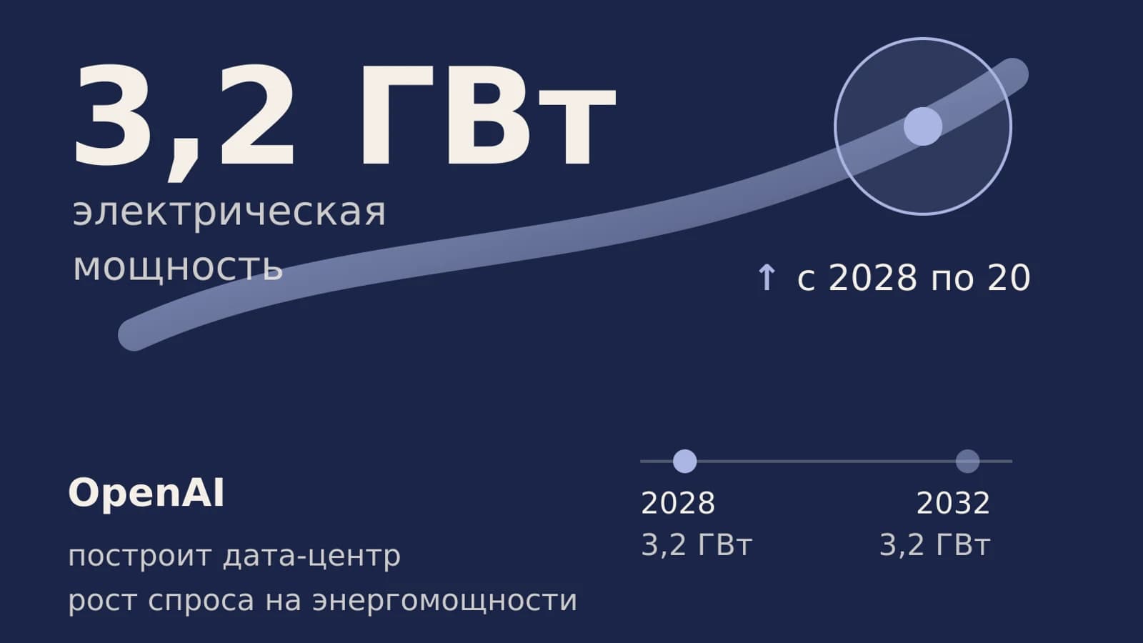 Инфографика: 3,2 ГВт электрическая мощность