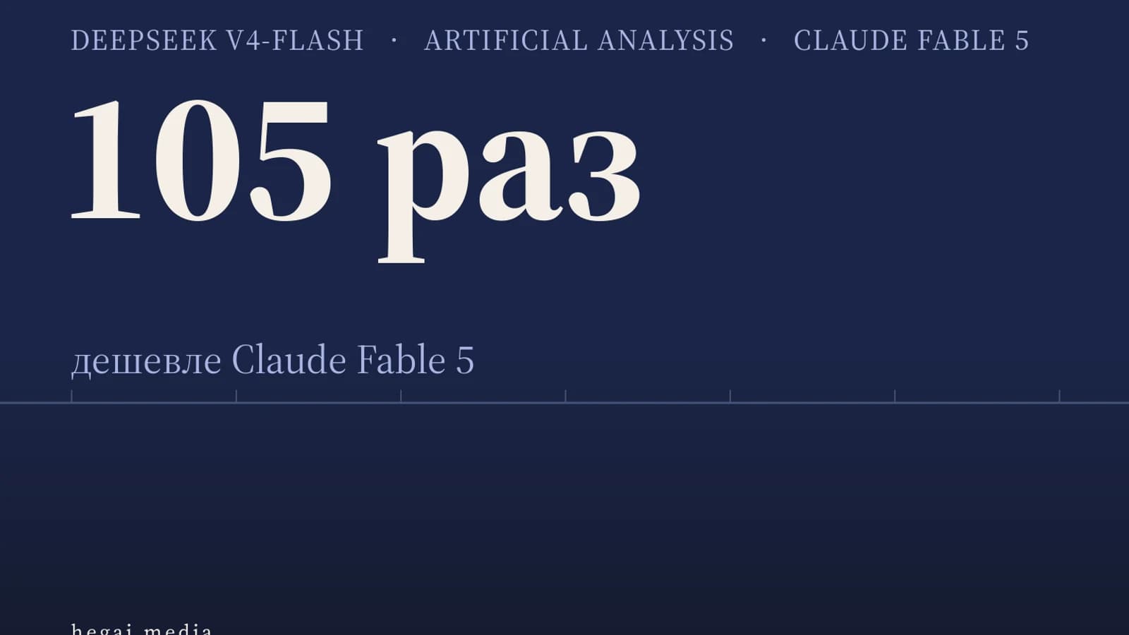 Инфографика: 105 раз дешевле Claude Fable 5