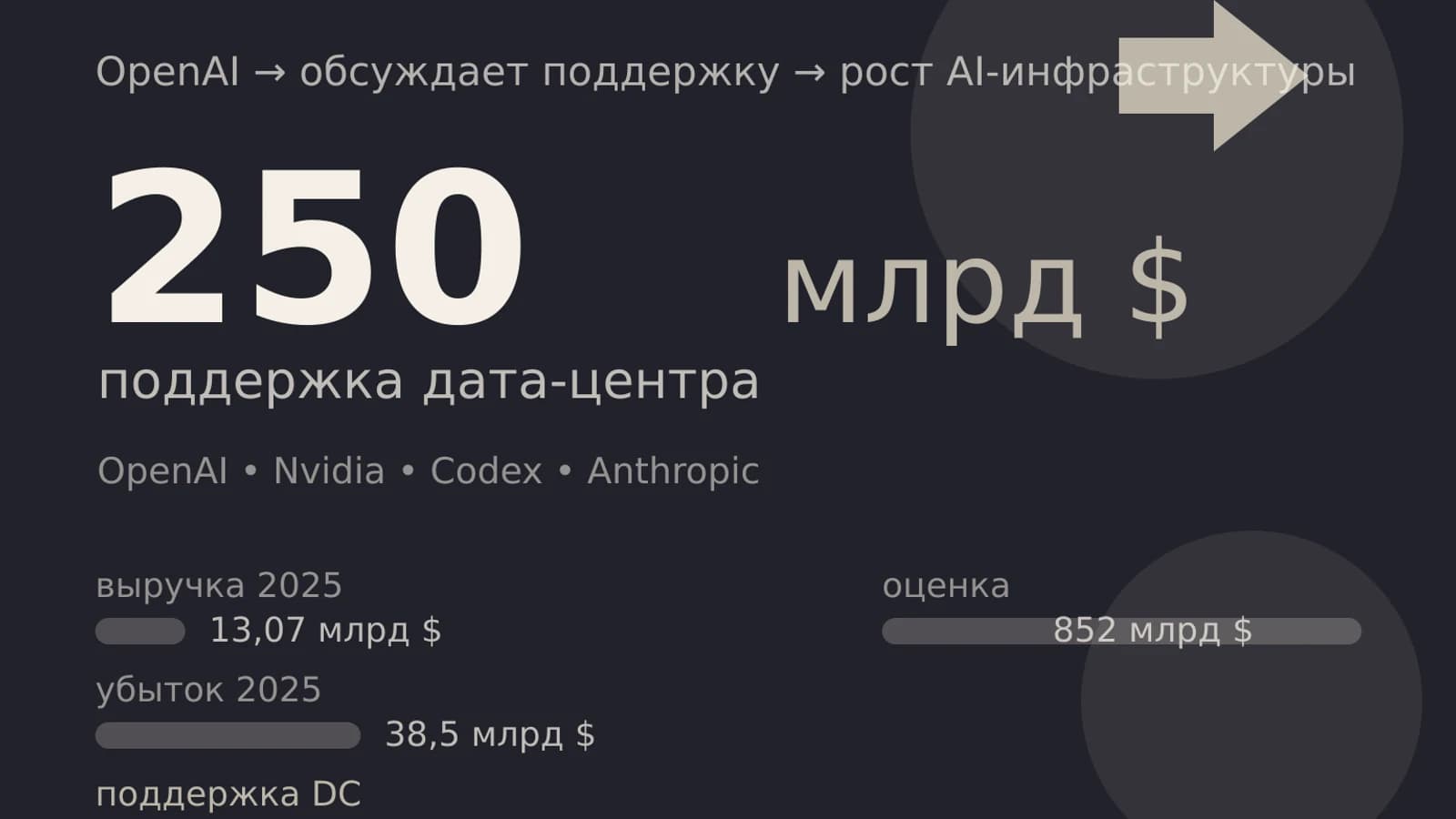 Инфографика: 250 млрд $ поддержка дата-центра