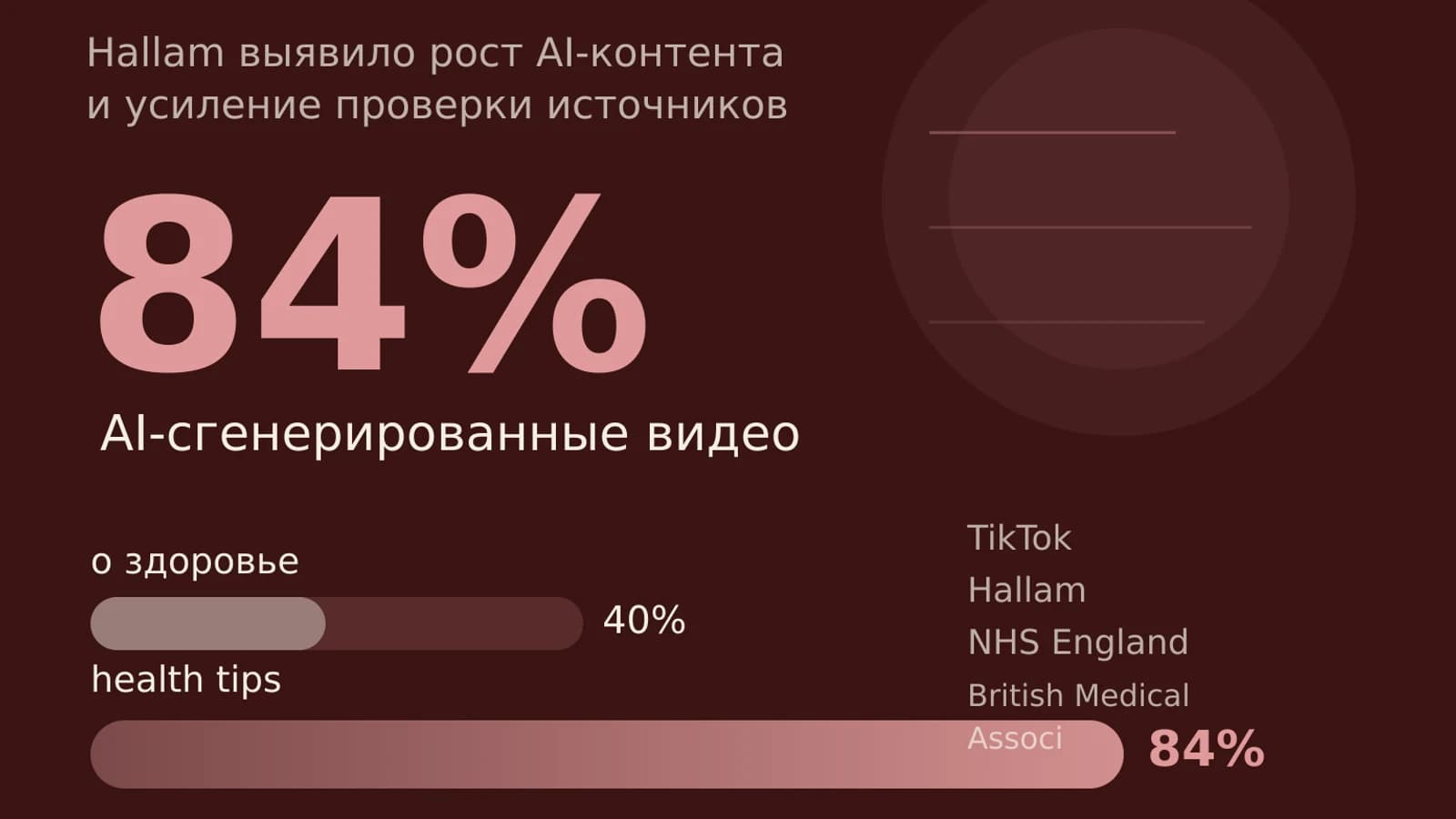 Инфографика: 84% AI-сгенерированные видео