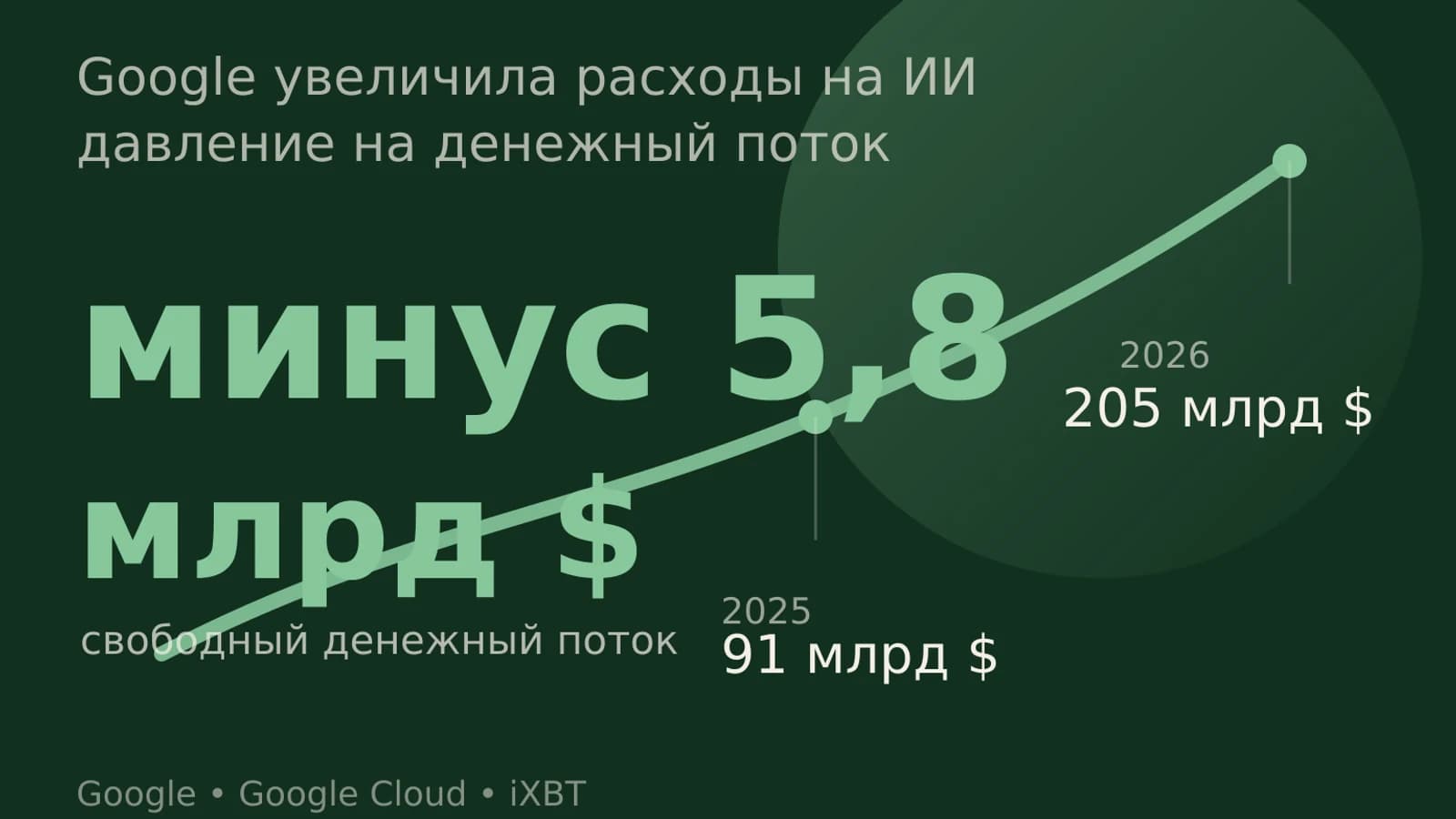 Инфографика: минус 5,8 млрд $ свободный денежный поток