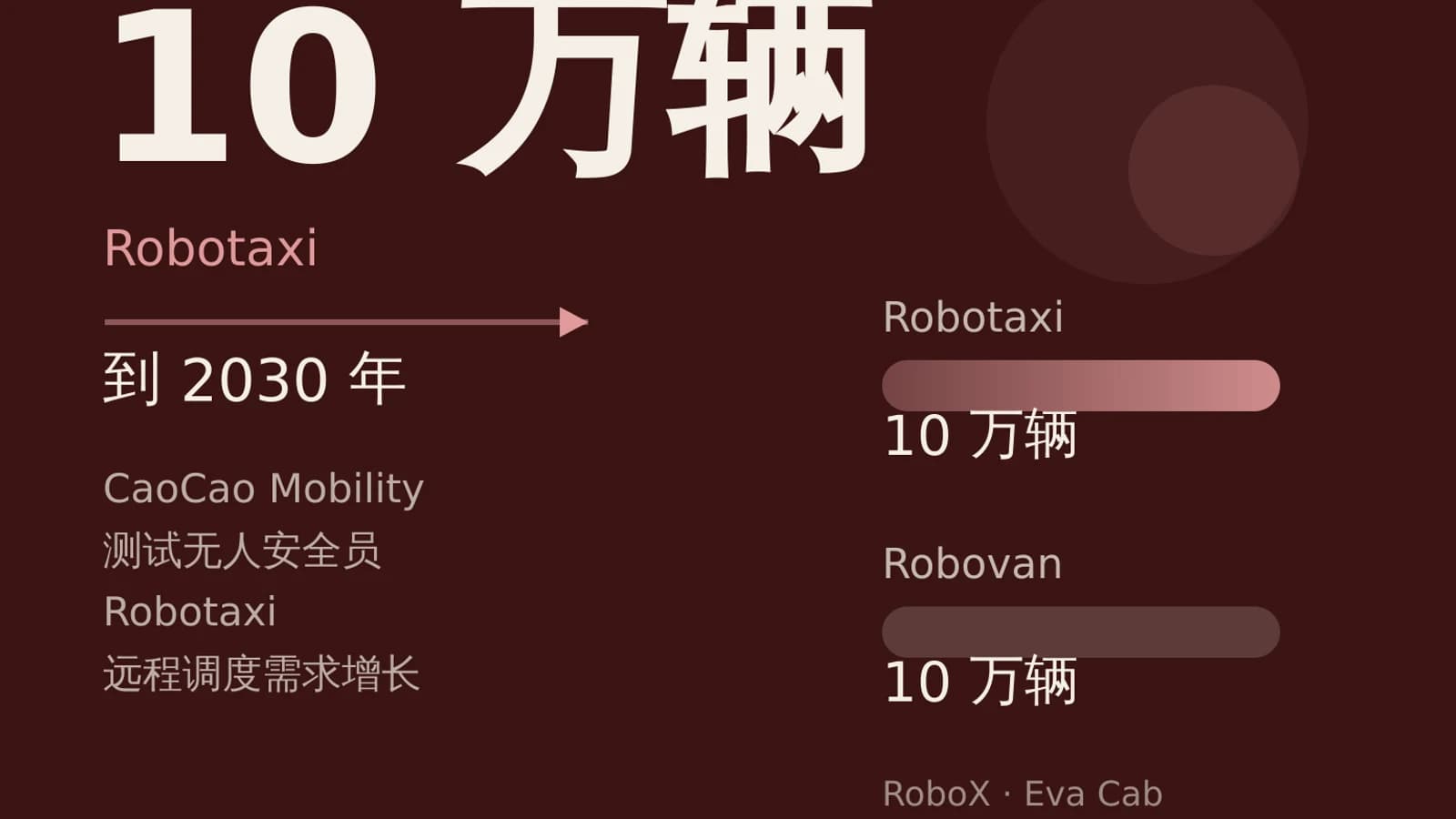 Инфографика: 10 万辆 Robotaxi