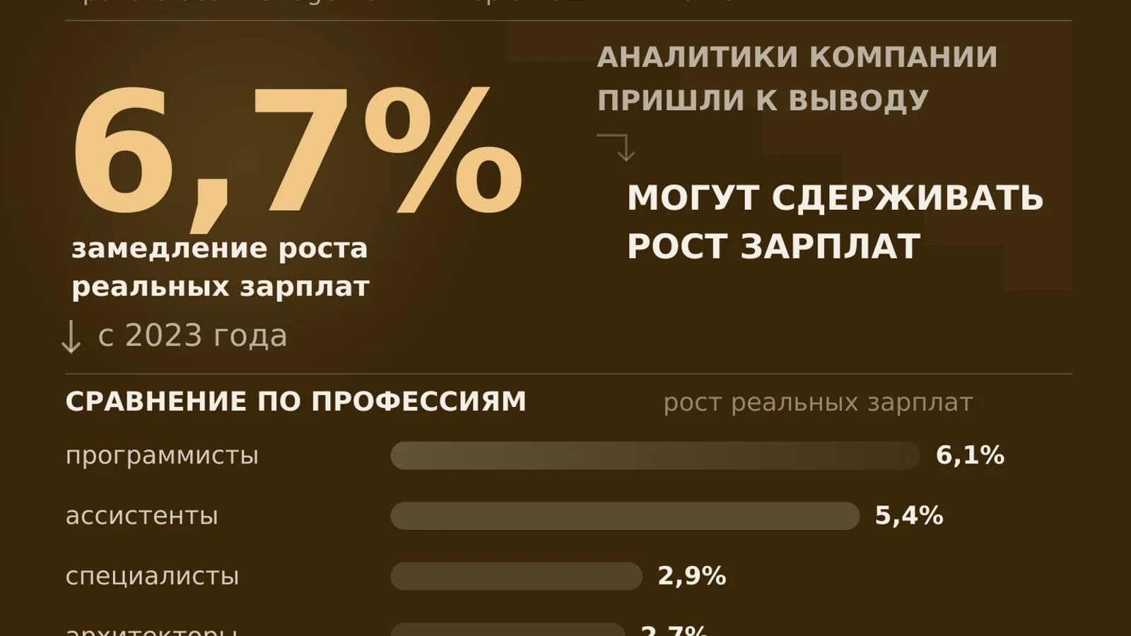 Инфографика: 6,7% замедление роста реальных зарплат