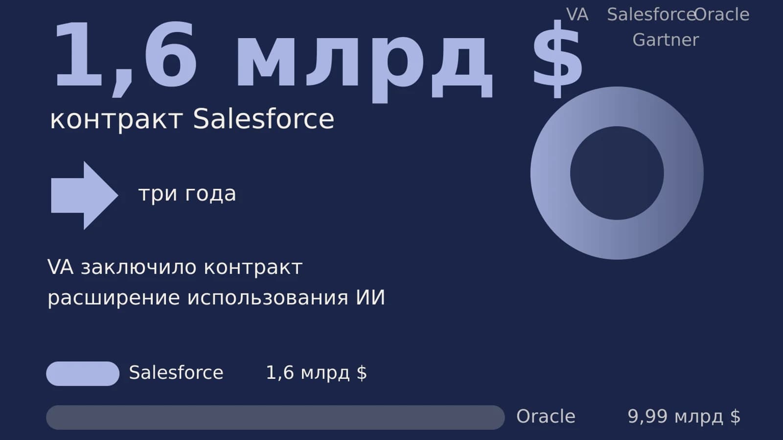 Инфографика: 1,6 млрд $ контракт Salesforce