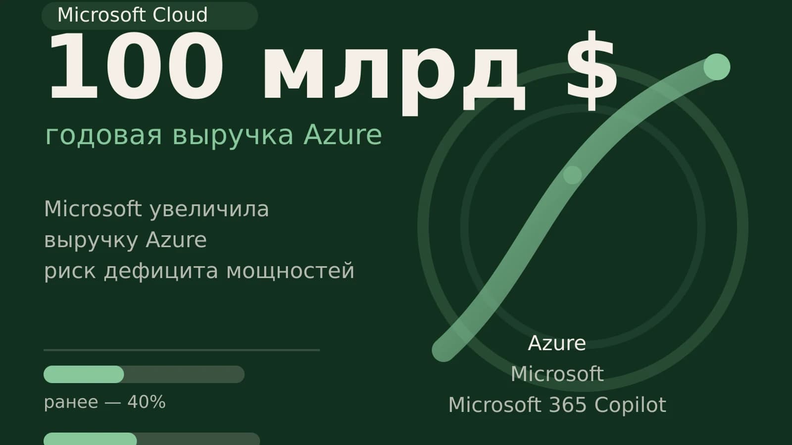 Инфографика: 100 млрд $ годовая выручка Azure