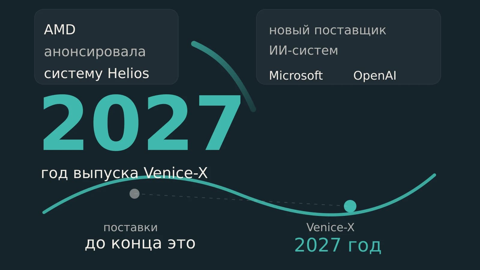 Инфографика: 2027 год выпуска Venice-X