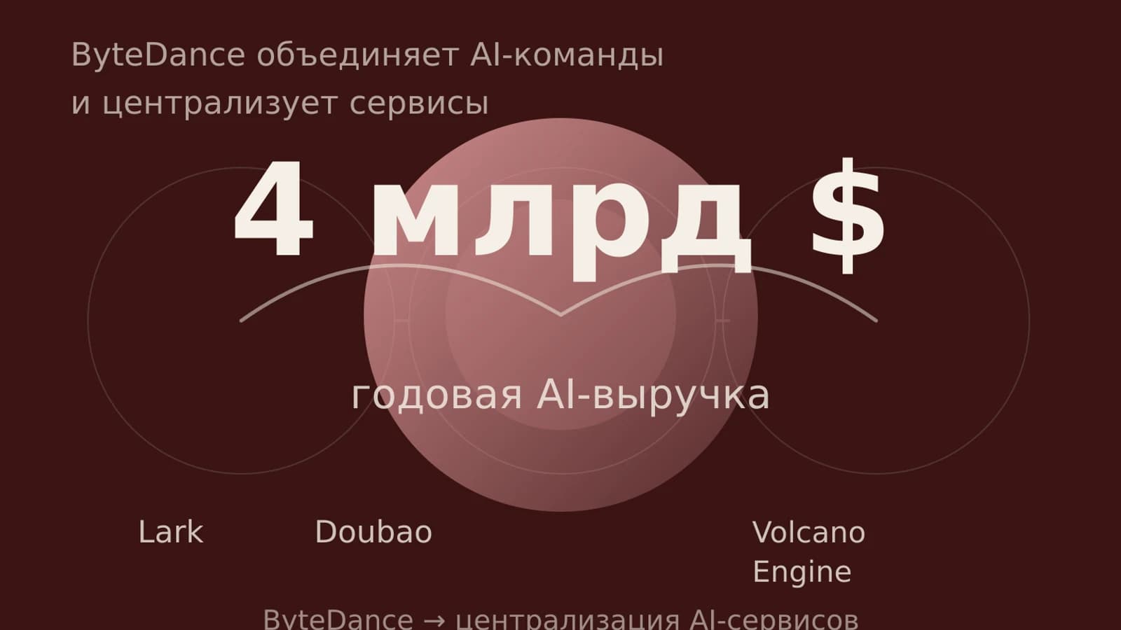 Инфографика: 4 млрд $ годовая AI-выручка