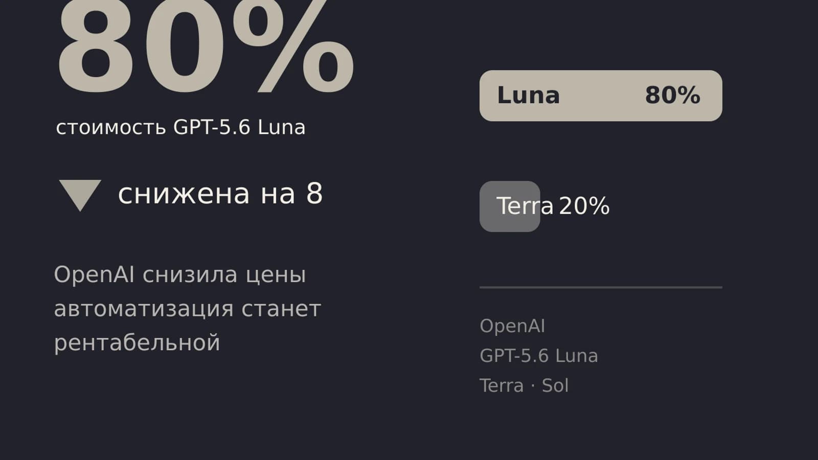 Инфографика: 80% стоимость GPT-5.6 Luna