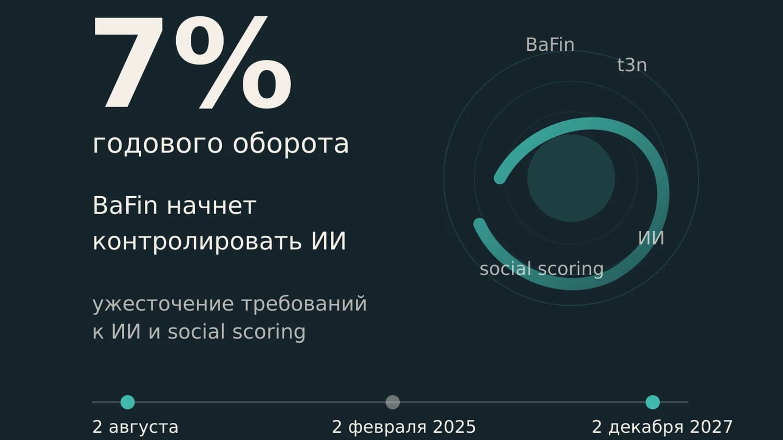 Инфографика: 7% годового оборота